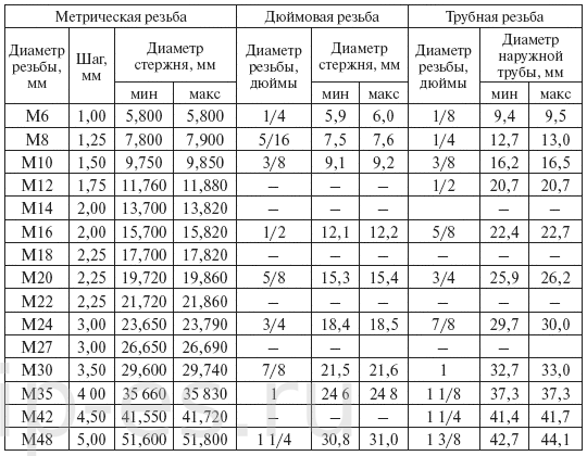 таблица диаметров заготовок